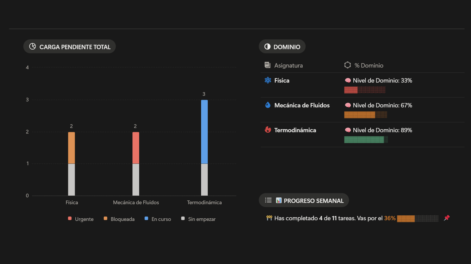 Dashboard del Sistema Académico